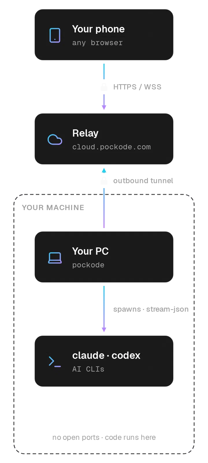 Your phone connects to the relay over HTTPS. Your PC opens an outbound tunnel to the relay and runs the claude or codex CLI. Both links to the relay are encrypted, and your machine opens no port.